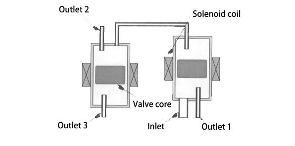 structure diagram and components of 3-position 4-way solenoid valve